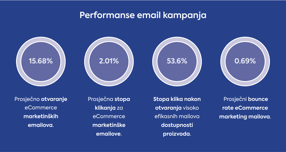 performanse-email-kampanja